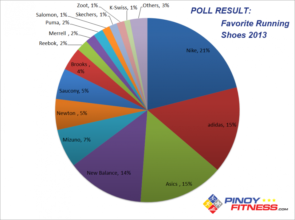 favorite-running-shoe-brand-2013-pinoy-fitness