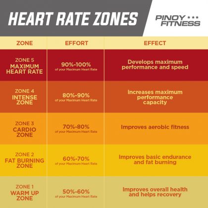 Understanding Heart Rate Zones Can Help You Run Better | Pinoy Fitness