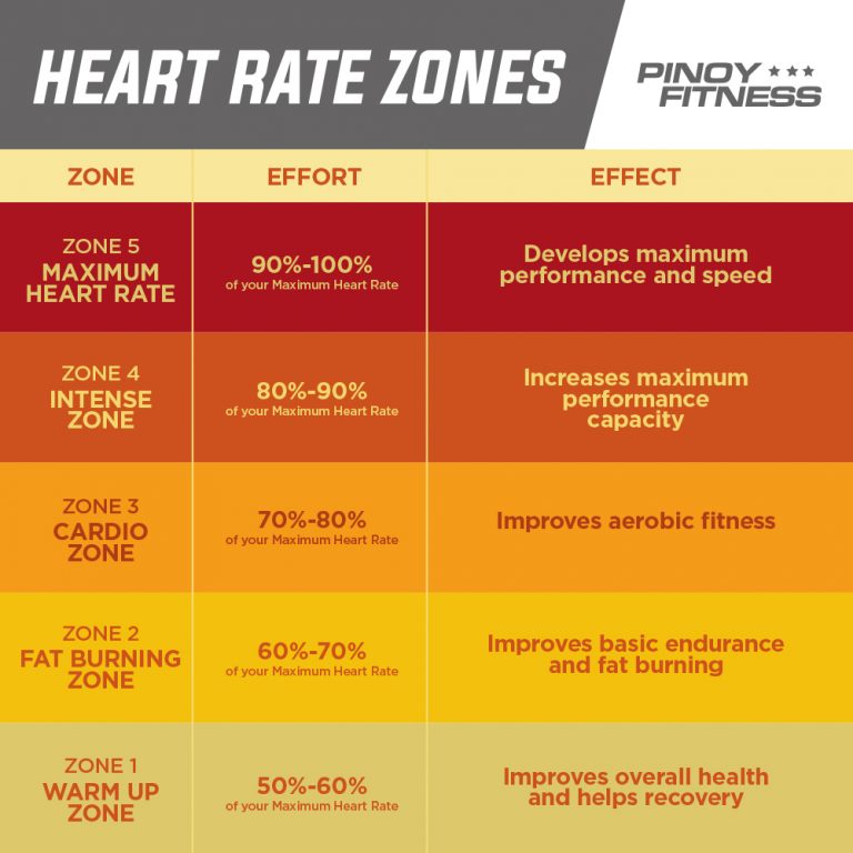 Understanding Heart Rate Zones Can Help You Run Better | Pinoy Fitness