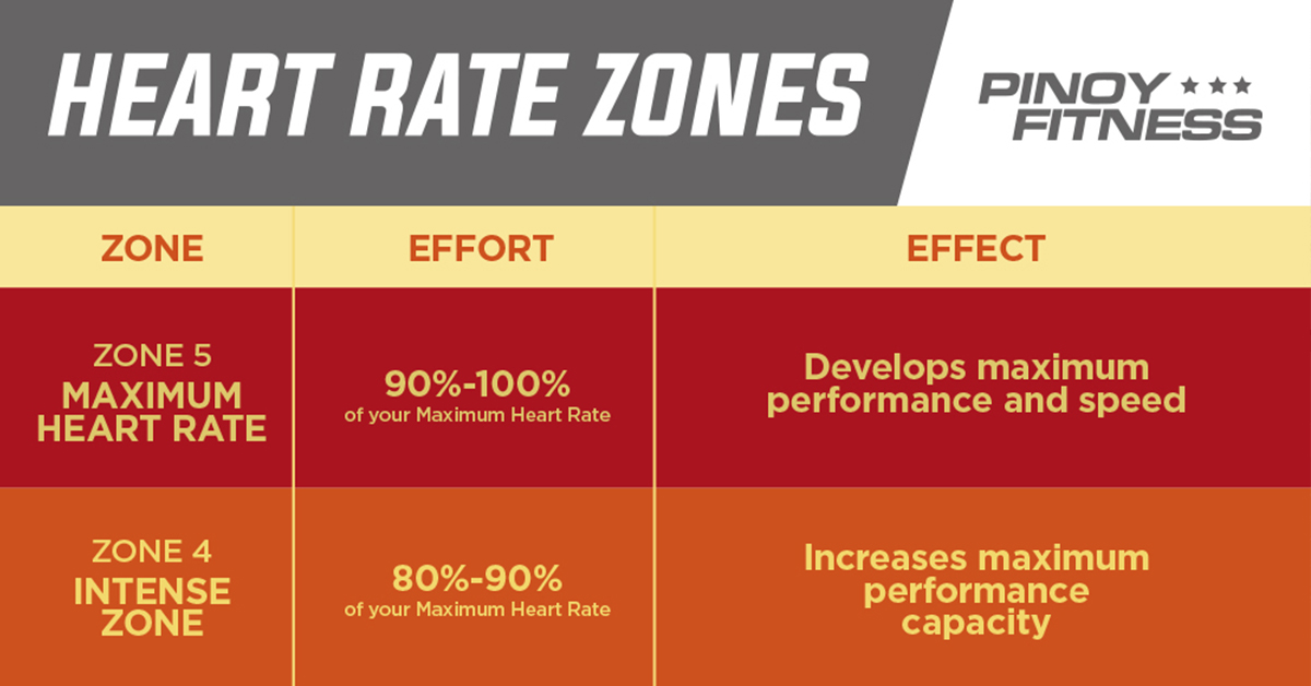 Understanding Heart Rate Zones Can Help You Run Better | Pinoy Fitness